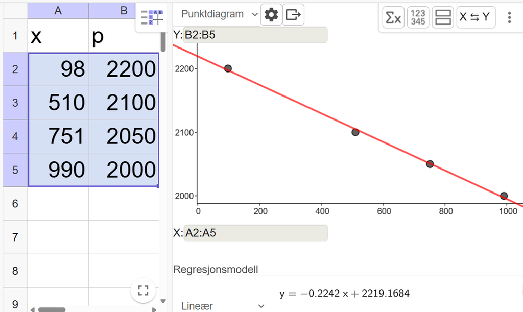 Regnearkdelen med tallene fra tabellen i oppgaven og regresjonsanalyseverktøyet der det er valgt lineær regresjonsmodell. Resultatet av regresjonen er y er lik minus 0,2242 x pluss 2219,1684. Grafen passer ganske godt med punktene. Skjermutklipp.
