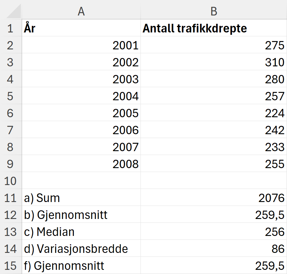 Regneark som viser utregning av forskjellige statistiske mål på dataene om antall trafikkdrepte. Se ellers fila med regnearket nedenfor. Skjermutklipp.