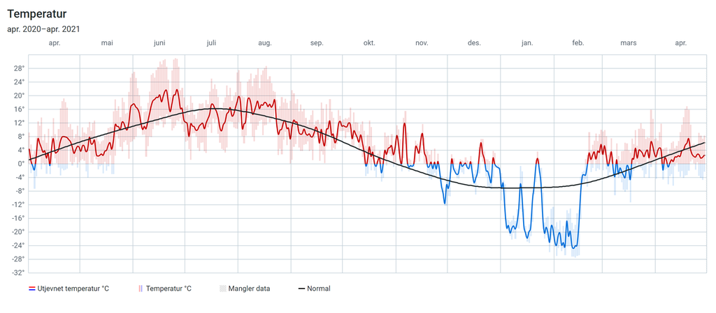 Temperatur på Otta i perioden april 2020 til april 2021. Graf.