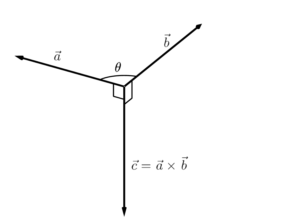 Illustrasjon av vektorene a-vektor, b-vektor og c-vektor, som alle starter i samme punkt. c-vektor er lik vektorproduktet av a-vektor og b-vektor. a-vektor peker på skrå opp til venstre, b-vektor peker på skrå opp til høyre, og c-vektor peker nedover. Vinkelen mellom a-vektor og b-vektor er ikke 90 grader. Vinkelen mellom a-vektor og c-vektor og mellom b-vektor og c-vektor er begge 90 grader.
