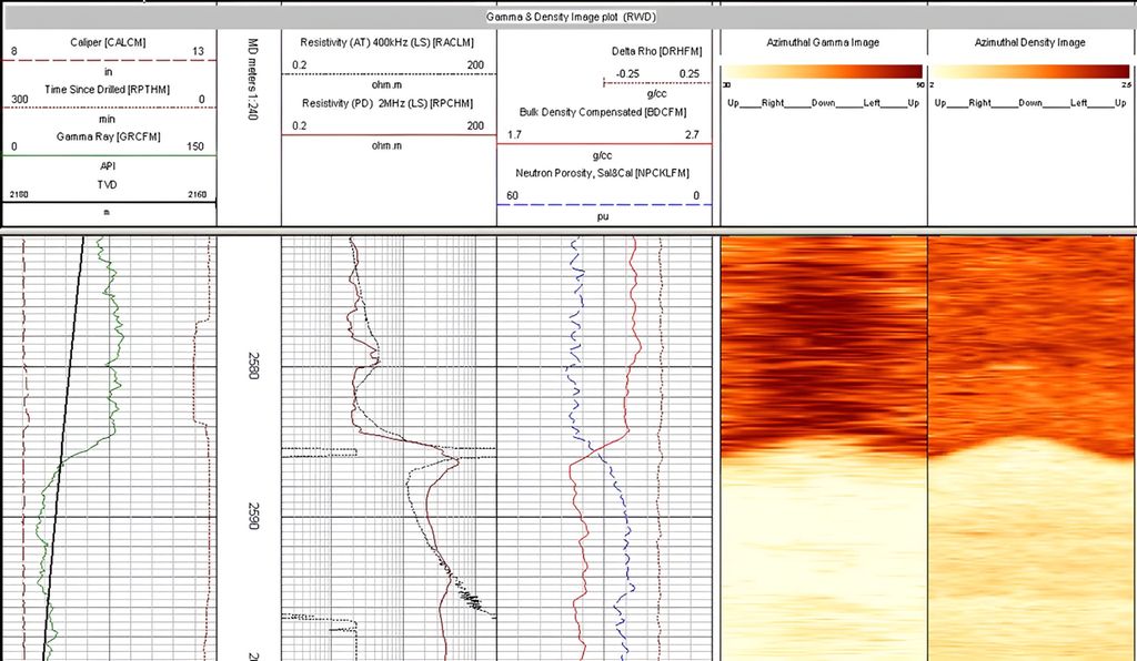 Skissen viser informasjon som er samlet inn fra logging av en brønn. Når informasjonen settes sammen, gir det et bilde av formasjonens egenskaper og innsiden av brønnen. Illustrasjon.