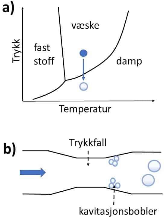 To illustrasjoner viser hva som forårsaker kavitasjon. Illustrasjon a viser at væske blir til damp når trykket faller. Illustrasjon b viser at det danner seg gassbobler ved trykkfall. Illustrasjon.