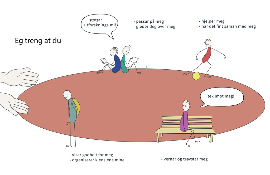 Ein sirkel med ungdommar på ulike stader. Til venstre på sirkelen er det to opne hender vende mot sirkelen med ungdommeae. Oppe på sirkelen er det to ungdommar som sit med ryggen lent mot kvarandre og les, og ein gut som speler fotball. Dei seier: "Eg treng at du støttar utforskinga mi, passar på meg, gleder deg over meg, hjelper meg, har det fint saman med meg."  Nede på sirkelen er det ein ungdom som sit aleine på ein benk og ser mot sid og ein annan ungdom som står med bøgd nakke og skulesekk på ryggen. Dei seier: "Eg treng at du tek imot meg, viser godheit for meg, organiserer kjenslene mine, vernar og trøstar meg." Illustrasjon.