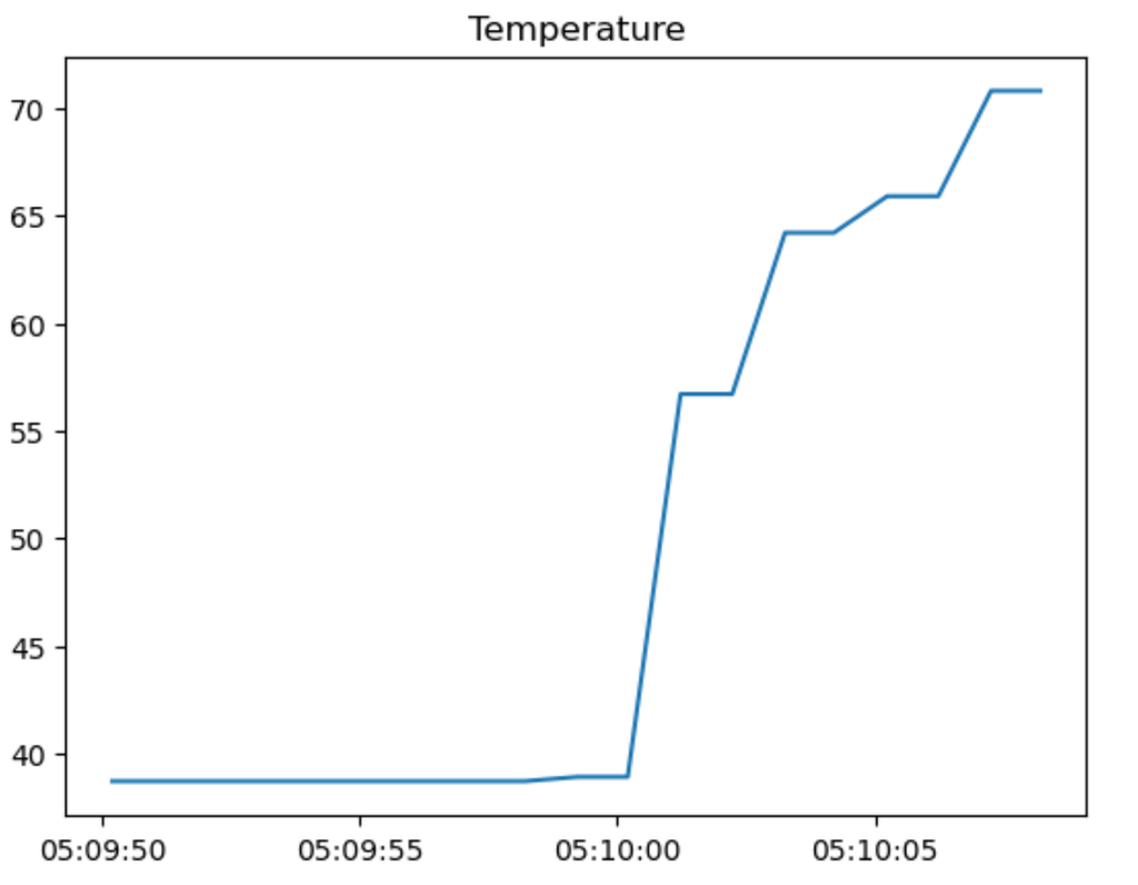 Graf som viser tid og temperatur. Skjermbilde.