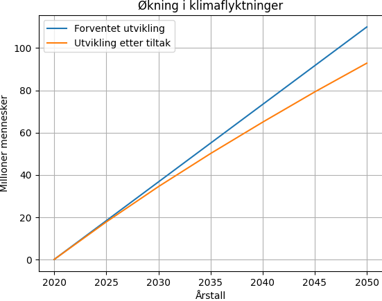 Diagram med grafer. En blå linje med forventet utvikling, og en oransje linje med resultat etter klimatiltak. Illustrasjon.