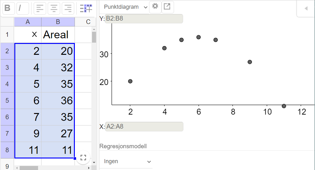 Til venstre i figuren er tallene fra tabellen i oppgaven lagt inn i to kolonner i regnearkdelen av programmet GeoGebra. Til høyre vises regresjonsverktøyet med et koordinatsystem med punkter tegnet etter tallene i regnearkdelen. Skjermutklipp.