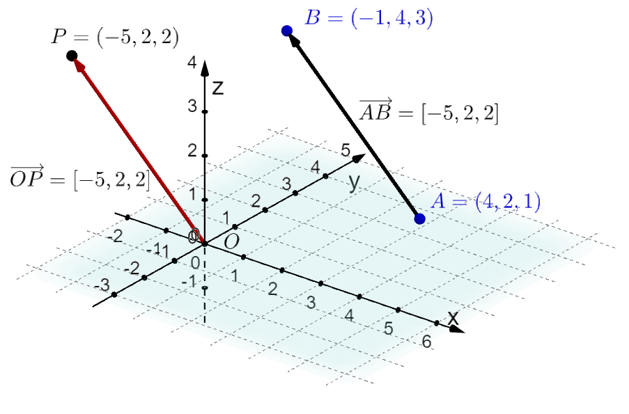 Tredimensjonalt koordinatsystem. Punktet A med koordinatene 4, 2 og 1, punktet B med koordinatene minus 1, 4 og 3 og punktet P med koordinatene minus 5, 2 og 2 er tegnet i et tredimensjonalt koordinatsystem. Vektoren mellom A og B er tegnet inn og har koordinatene minus 5, 2 og 2. Vektoren mellom origo og punktet P er også tegnet inn og har de samme koordinatene som vektoren mellom A og B. Illustrasjon.