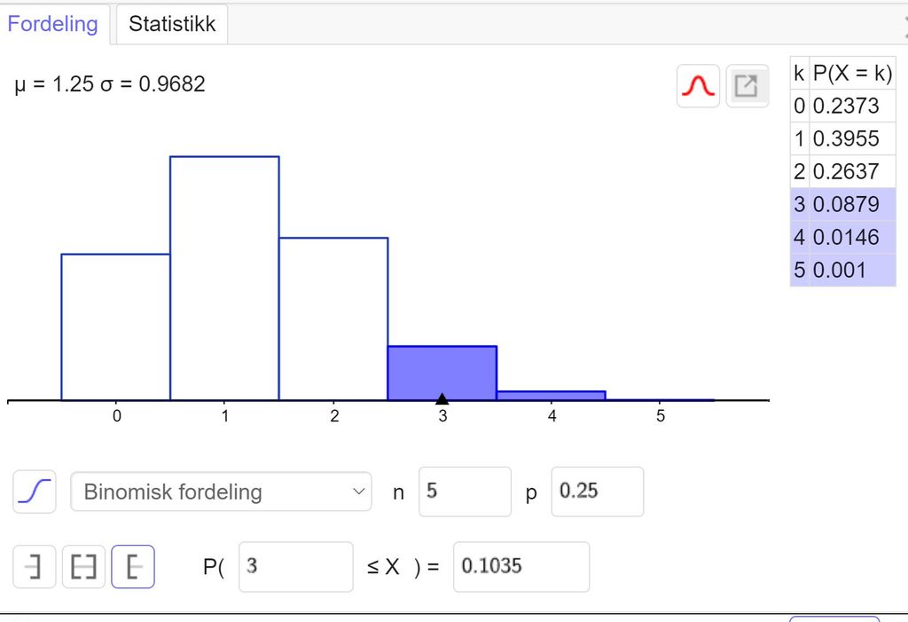 Utklipp av sannsynlighetskalkulatoren i Geogebra. Vi har satt n lik 5 og p lik 0.25. Svaret for P er større enn eller lik 3  er lik 0.1035. Skjermutklipp.