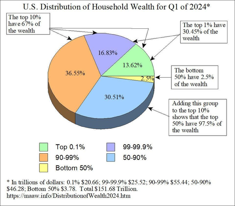 Statistics showing the distribution of wealth in the USA