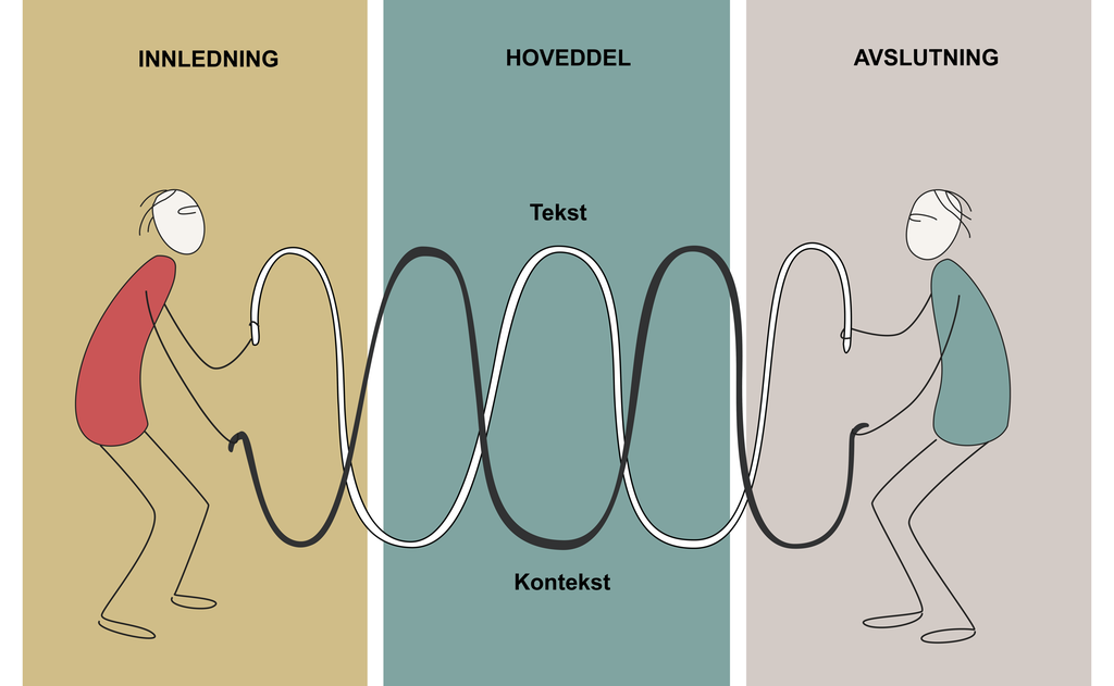 To figurer som holder i hver sin tråd og beveger dem som i bølger. Over trådbølgene står det "tekst", og under står trådbølgene står det "kontekst". Bildet er delt i tre, med overskriftene "innledning", "hoveddel" og "avslutning" over første figur, midtpunktet og andre figur.