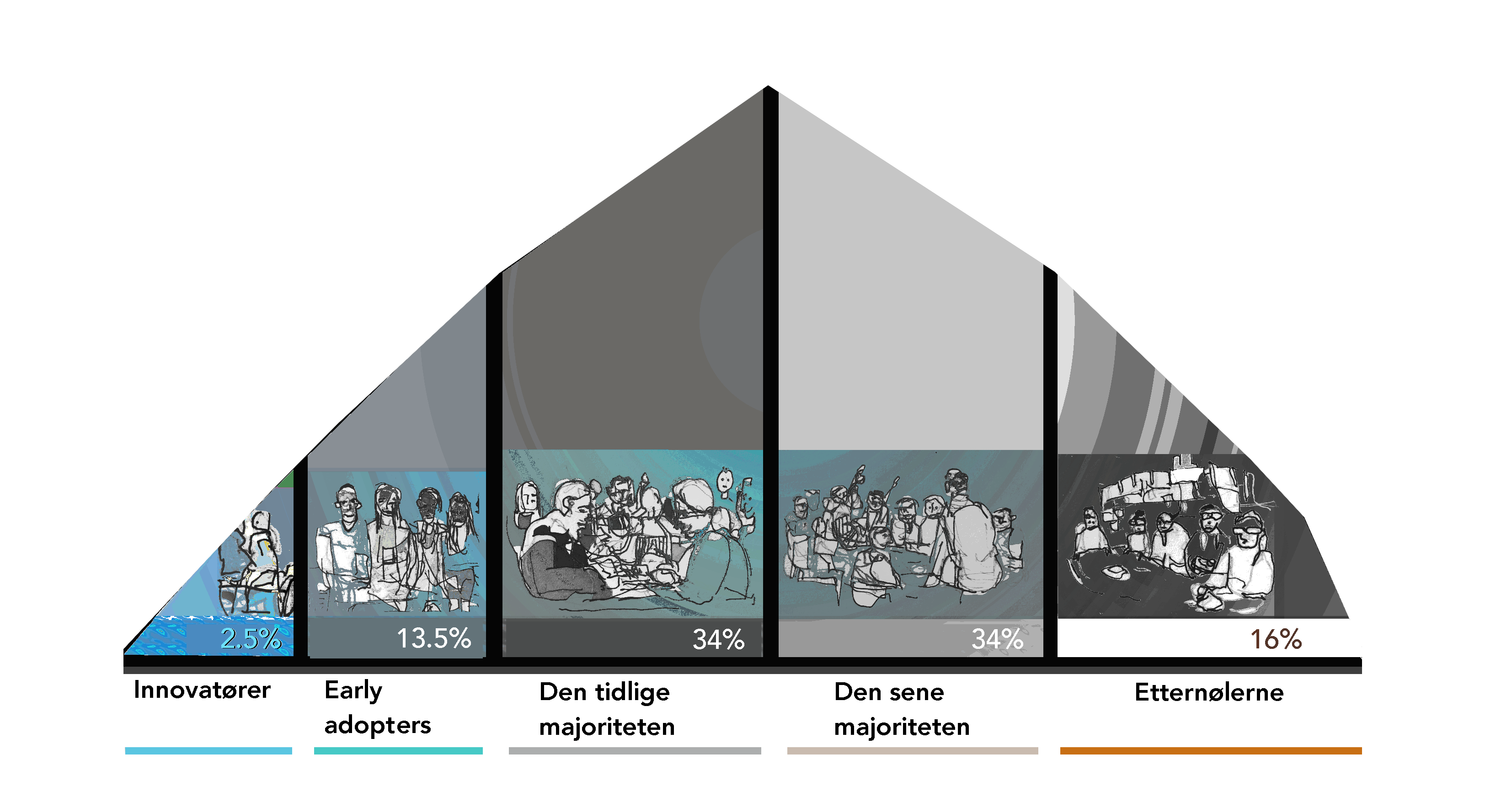 Modell som deler inn en befolkning i kategorier. Innovatører utgjør 2,5 prosent, early adopters utgjør 13,5 prosent, den tidlige majoriteten utgjør 34 prosent, den sene majoriteten utgjør 34 prosent, og etternølerne utgjør 16 prosent. Illustrasjon.