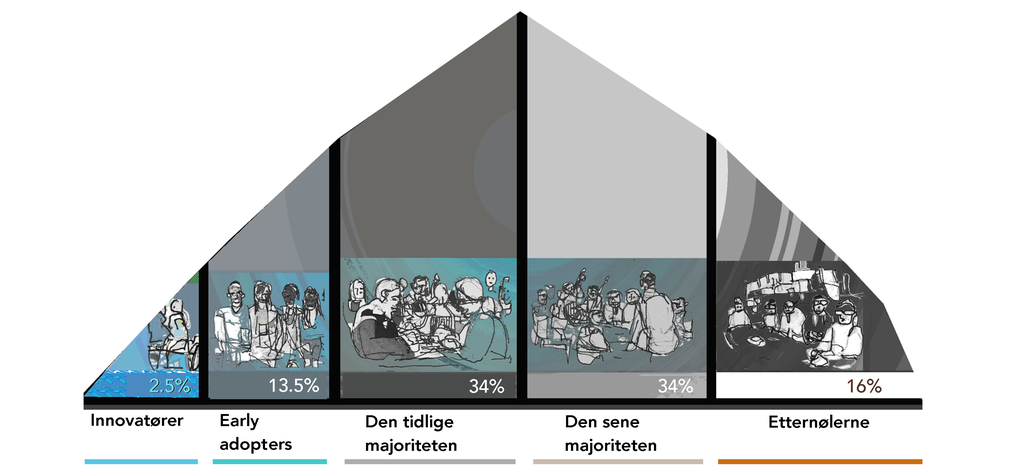Modell som deler inn en befolkning i kategorier. Innovatører utgjør 2,5 prosent, early adopters utgjør 13,5 prosent, den tidlige majoriteten utgjør 34 prosent, den sene majoriteten utgjør 34 prosent, og etternølerne utgjør 16 prosent. Illustrasjon.
