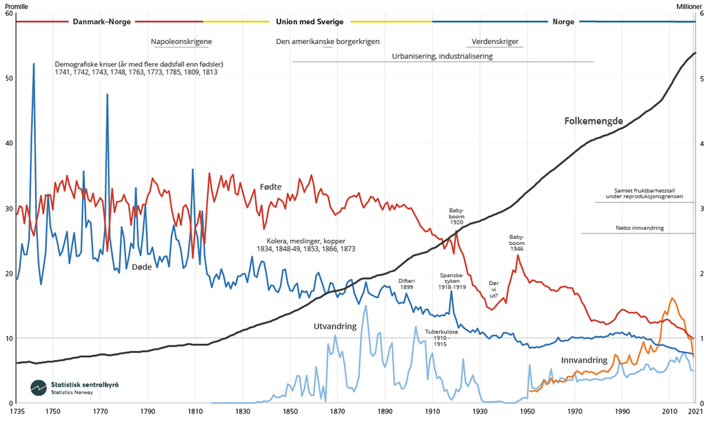 Hovedgrafen fra Statistisk sentralbyrå viser folketall, men det er også grafer som viser utviklingen av døde, fødte, ulike sykdommer, utvandring og innvandring i den samme perioden. Illustrasjon. 
