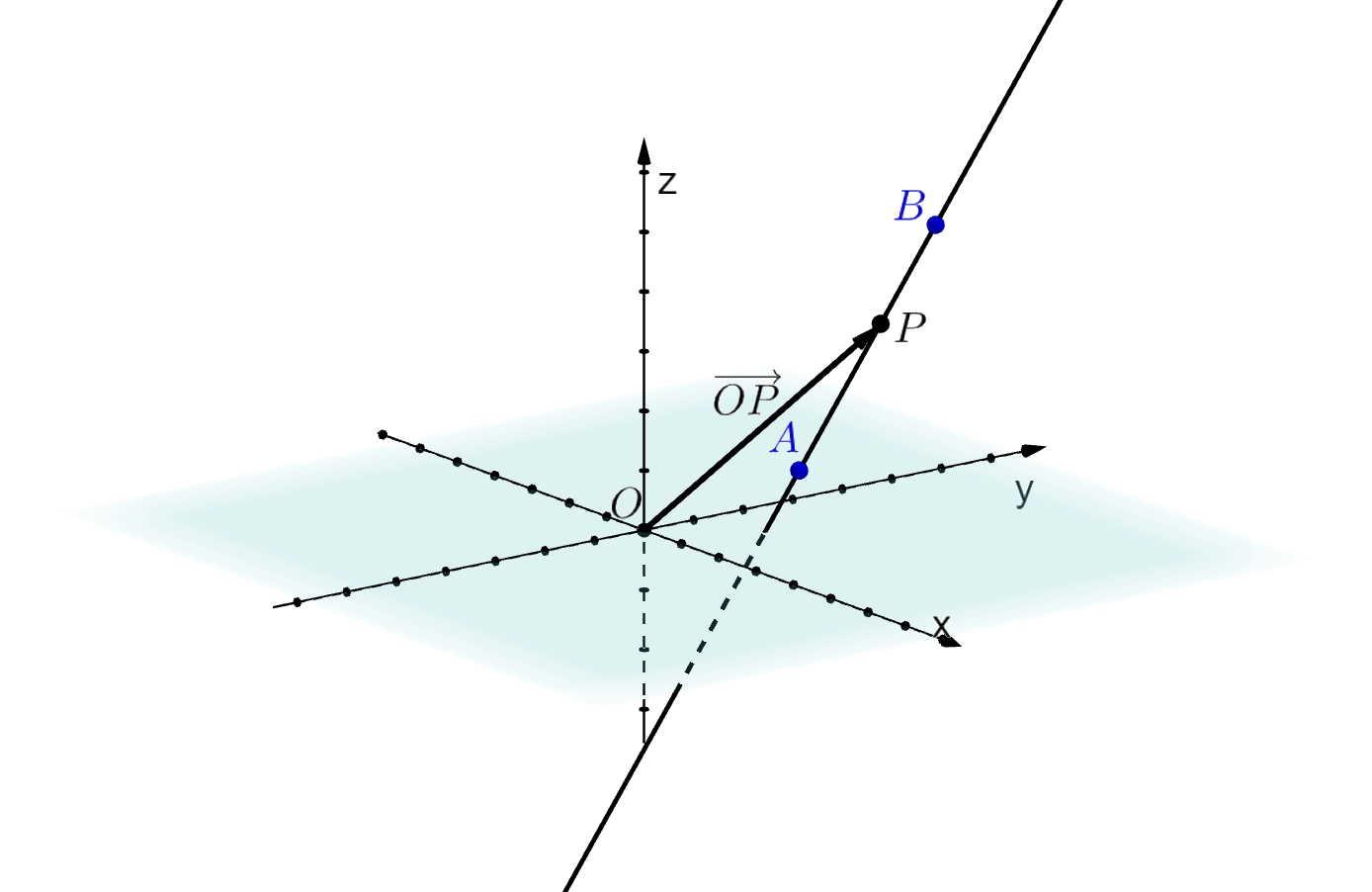 Tredimensjonalt koordinatsystem med ei rett linje gjennom punktene A og B. Punktet P ligger på linja og mellom A og B. Vektoren fra origo til P er tegnet inn. Illustrasjon.
