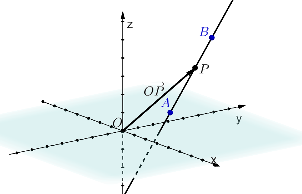 Tredimensjonalt koordinatsystem med ei rett linje gjennom punktene A og B. Punktet P ligger på linja og mellom A og B. Vektoren fra origo til P er tegnet inn. Illustrasjon.