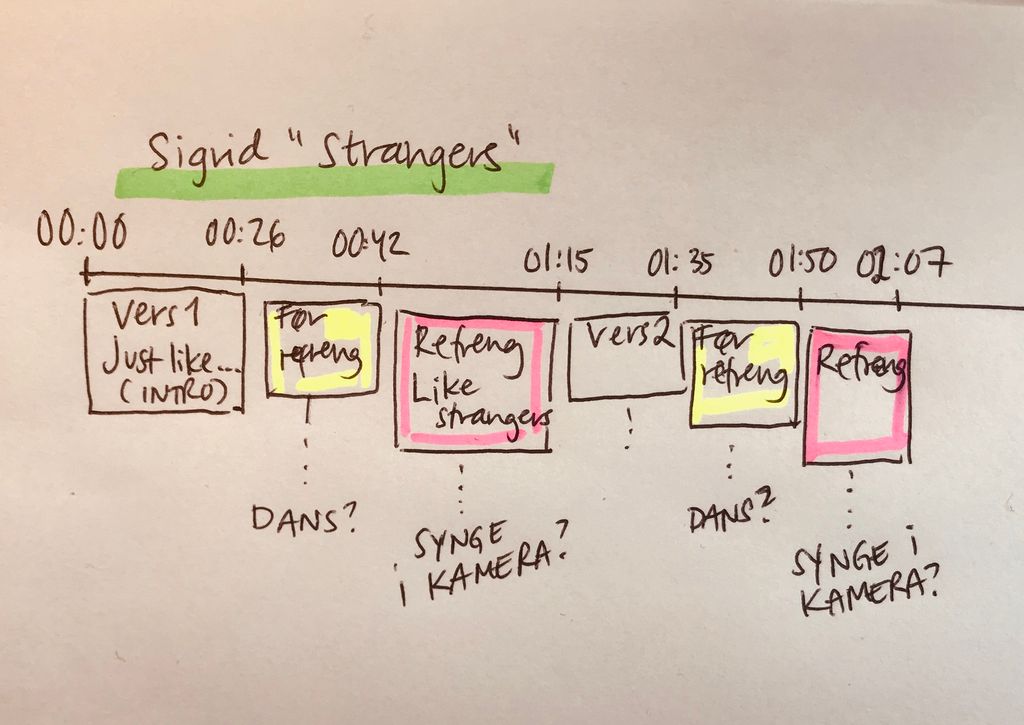 Ei handteikna skisse viser ei tidslinje med tidsstempel. Øvst står det "Sigrid 'Strangers' ", og under tidsstempla er det teikna inn boksar som viser "vers 1", "refreng", "vers 2" og så vidare. Under desse att er det skrive idear til element å ha med i ein video, som "Dans?" og "Synge i kamera?". Foto.