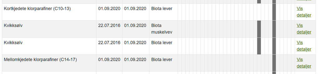En del av tabell med oversikt over miljøgifter på en lokalitet. Skjermutklipp.