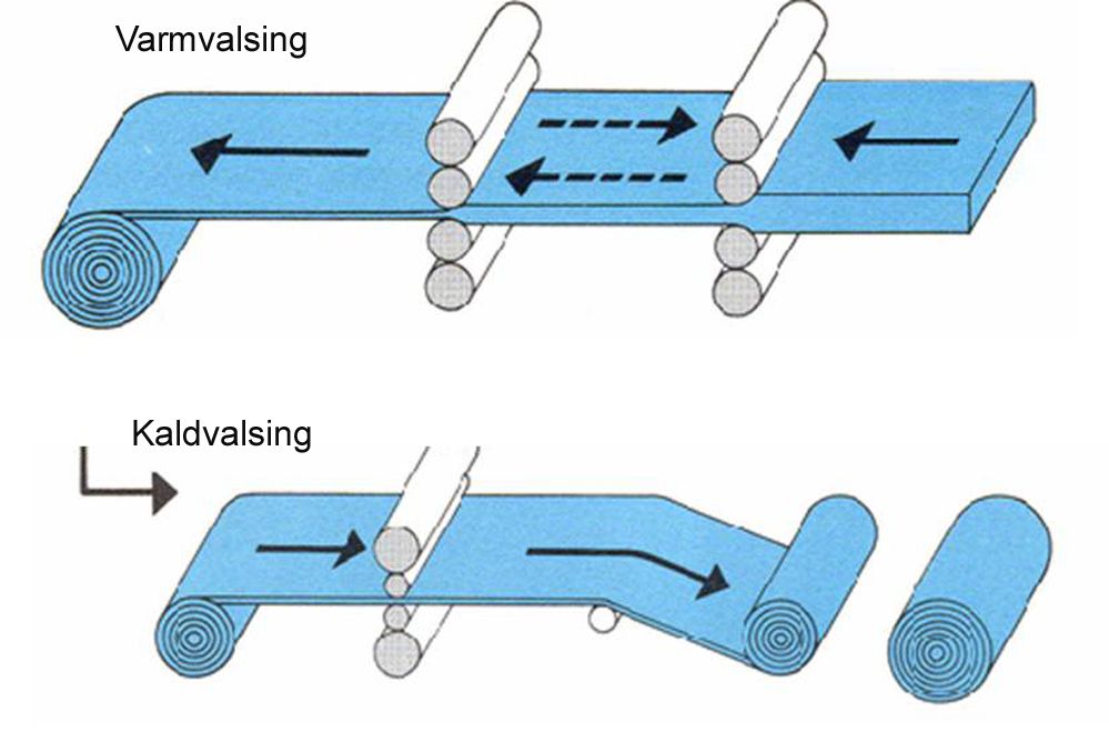 Prinsippskisse for kald-  og varmvalsing av aluminium. Illustrasjoon.