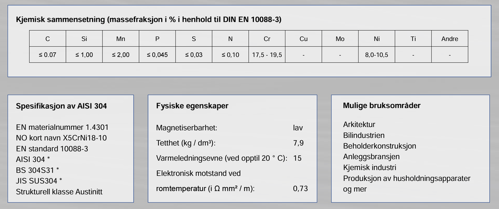 Tabeller som viser kjemisk sammensetning, spesifikasjoner, fysiske egenskaper og mulige bruksområder for stål av typen AISI304. Skjermutklipp.