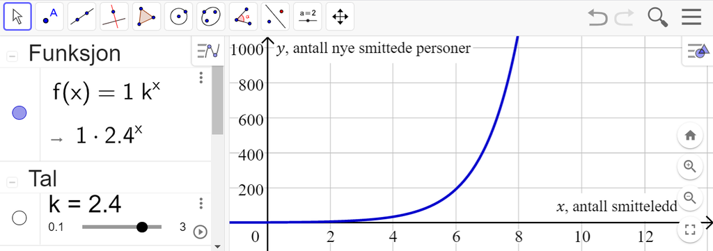 Geogebraark som viser algebrafeltet og grafikkfeltet. Konstanten k er lik 2,4 er lagt inn slik at den blir en glider. I tillegg er funksjonen f av x er lik 1 multiplisert med k opphøyd i x lagt inn. Grafen til funksjonen f er tegnet for x-verdier mellom 0 og 8. Skjermutklipp.