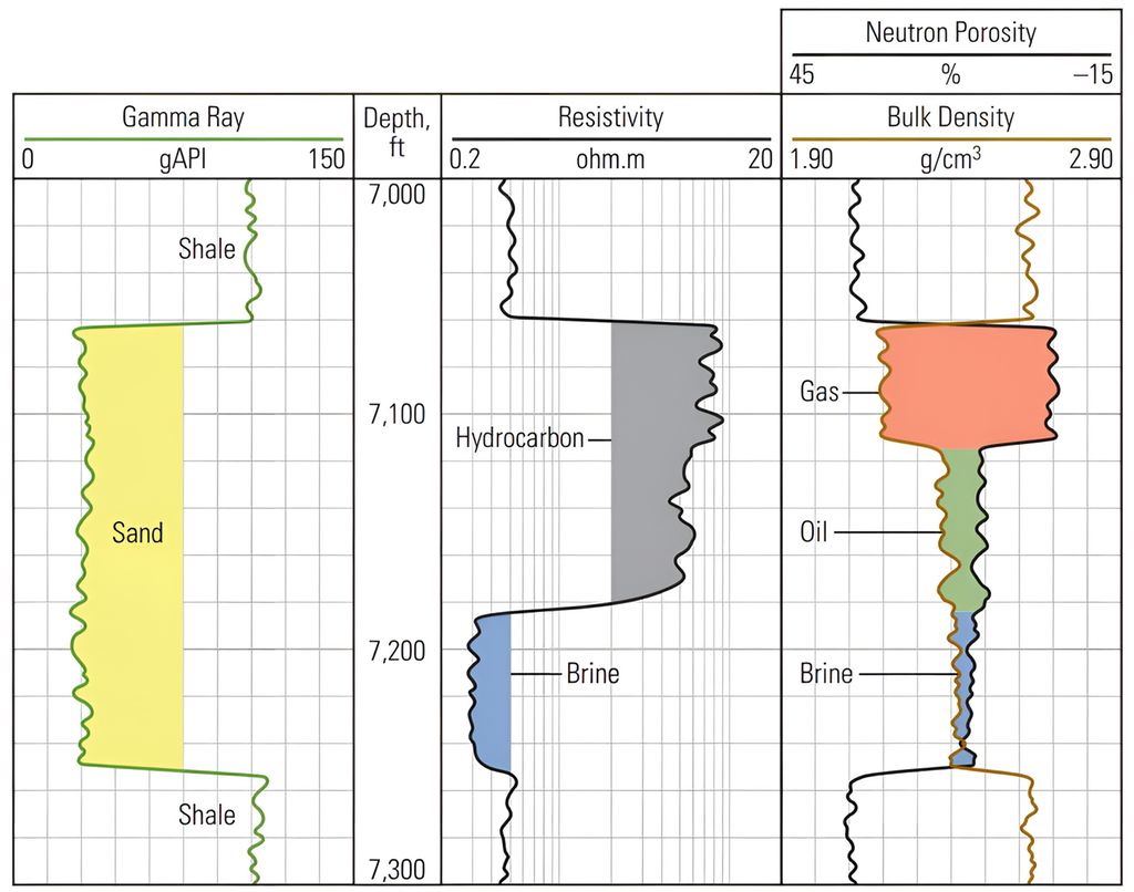 En sammensatt logg av gamma stråling, motstand og densitet gir et bilde av bergartstype og væskeinnhold. Illustrasjon.