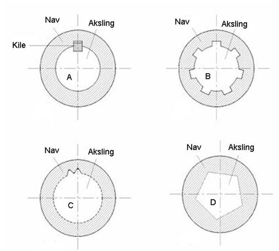 Tverrsnitt av kilspor. Illustrasjon.