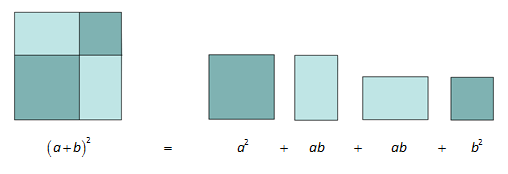 Eit kvadrat med sidekantar a pluss b er delt i fire: eitt kvadrat med sidekantar a, eitt kvadrat med sidekantar b og to rektangel med sidekantar a og b. Ved sida av er desse mindre kvadrata og rektangla stilte opp på rekke. Illustrasjon.