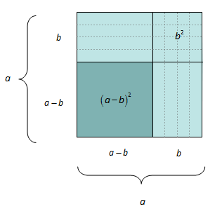 Eit kvadrat med sidekantar a er delt i fire: eitt kvadrat med sidekantar a minus b, eitt kvadrat med sidekantar b og to rektangel med sidekantar a minus b og b. Illustrasjon.