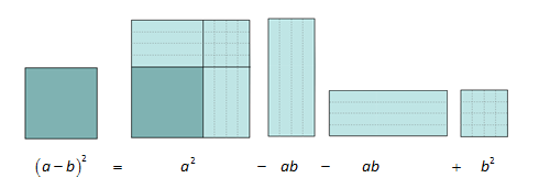 Eit kvadrat med areal parentes a minus b parentes slutt i andre er det same som eitt kvadrat med areal a i andre minus to rektangel med areal a b pluss eitt kvadrat med areal b i andre. Illustrasjon.