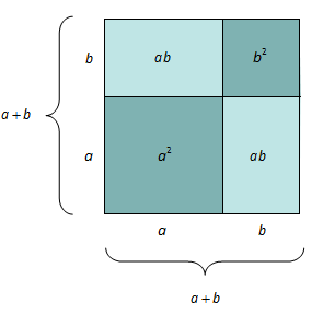 Eit kvadrat med sidekantar a pluss b er delt i fire: eitt kvadrat med sidekantar a, eitt kvadrat med sidekantar b og to rektangel med sidekantar a og b. Illustrasjon.