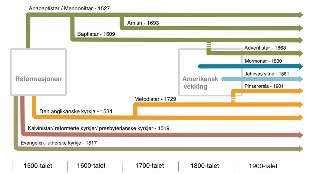 Tidslinje som viser oppdelinga i ulike protestantiske retningar. Frå reformasjonen til i dag. Grafikk.