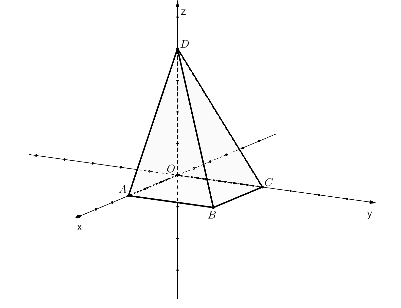 I et tredimensjonalt koordinatsystem er pyramiden O A B C D tegnet. Grunnflata i pyramiden er O A B C D. O ligger i origo, A på den positive x-aksen, C på den positive y-aksen og D på den positive z-aksen. Illustrasjon.