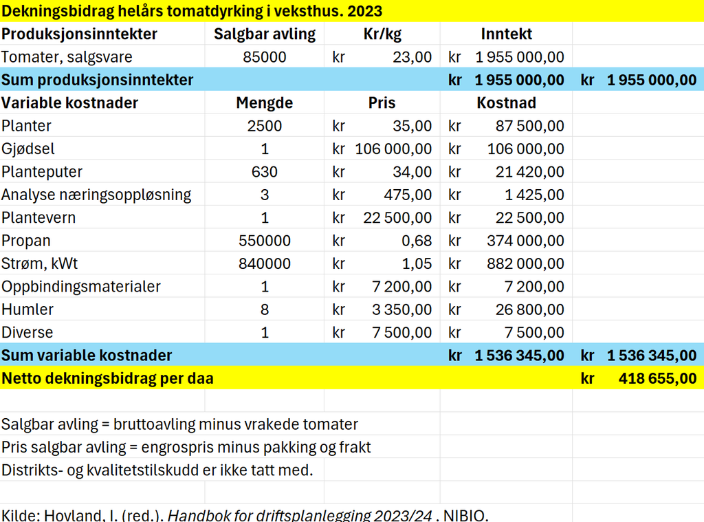 Visuell framstilling av regnearket Tomat. Innholdet ligger i filvedlegget under. Skjermutklipp.