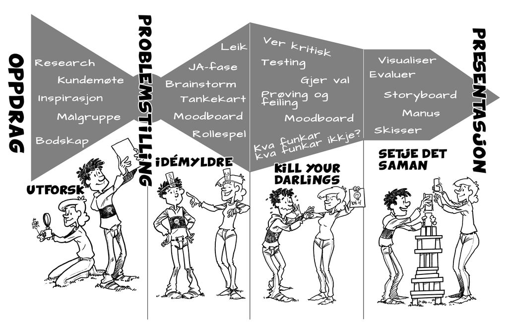 Dei ulike fasane i ein kreativ prosess er sette opp skjematisk, og to teikneseriefigurar demonstrerer: utforske, idémyldre, kill your darlings og setje det saman. Dei går frå oppdrag, via problemstilling til presentasjon. Illustrasjon.
