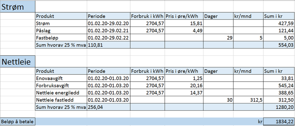 Tabell som viser en spesifisert strømregning. Regningen er satt sammen av en strømdel og en nettleiedel. Strømdelen inneholder tre poster: strøm, påslag og fastbeløp. Nettleiedelen inneholder fire poster: enovaavgift, forbruksavgift, nettleie energiledd og nettleie fastledd. Totalbeløpet på 1834,22 kroner er summen av disse sju postene. Skjermutklipp.
