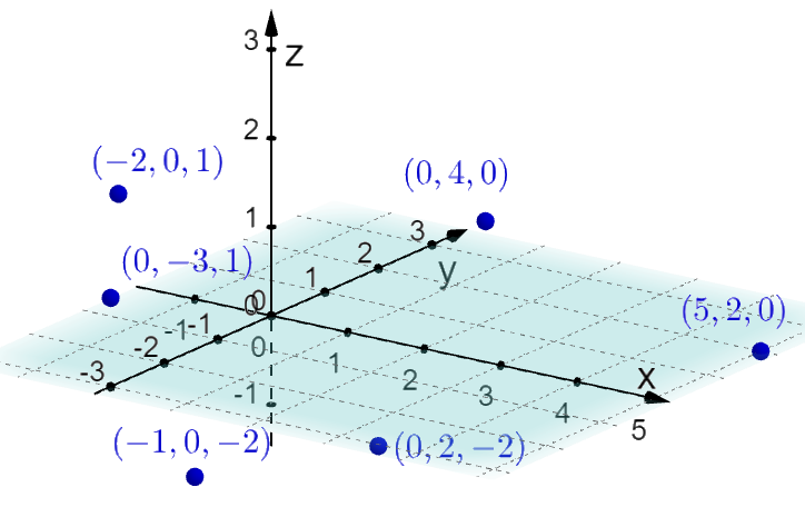 Tredimensjonalt koordinatsystem der totalt 6 punkter, 2 i hvert av de tre koordinatplanene, er tegnet inn. Koordinatene til punktene er beskrevet i teksten på siden. Illustrasjon.