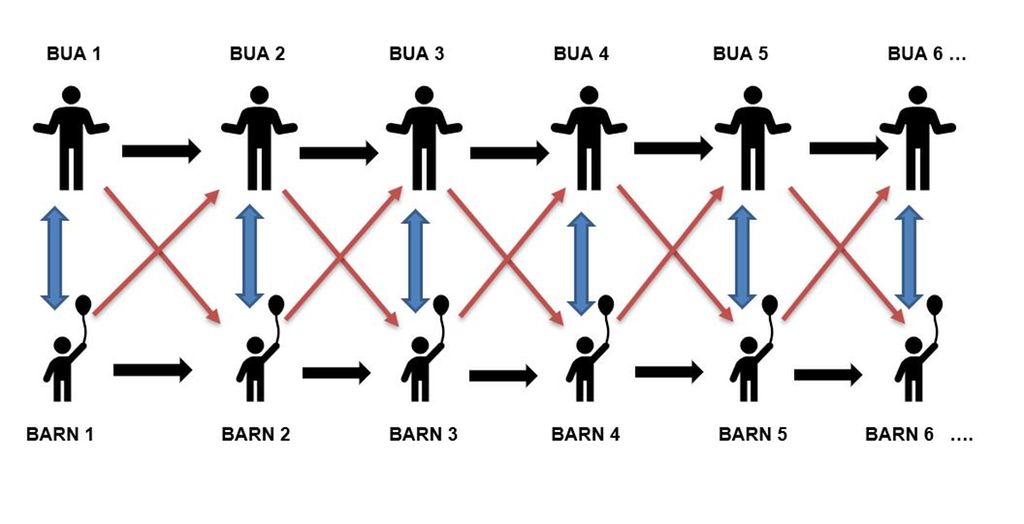 En illustrasjon over hvordan både barnet og barne- og ungdomsarbeideren endrer seg i møte med hverandre. Illustrasjon.