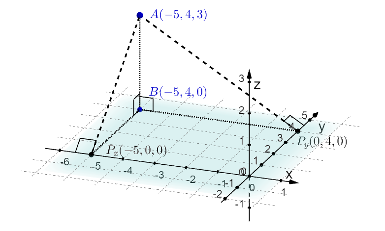 Illustrasjon av tredimensjonalt koordinatsystem der punktet A med koordinatene minus 5, 4 og 3, punktet B med koordinatene minus 5, 4 og 0, punktet P X med koordinatene minus 5, 0 og 0 og punktet P Y med koordinatene minus 5, 4 og 0 er tegnet inn. Flere av linjestykkene mellom punktene er tegnet inn, og rette vinkler er markert.