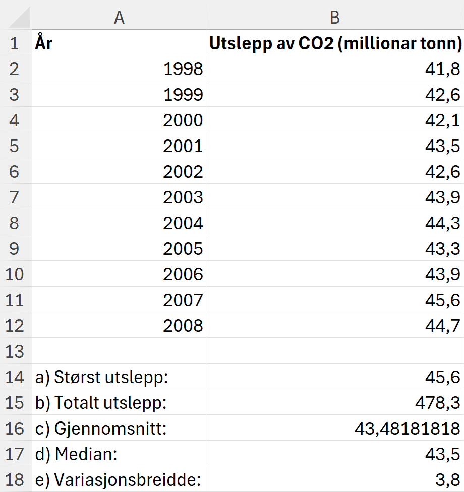 Rekneark som viser utrekning av forskjellige statistiske mål på dataa om utslepp av karbondioksid. Sjå elles fila med reknearket nedanfor. Skjermutklipp.