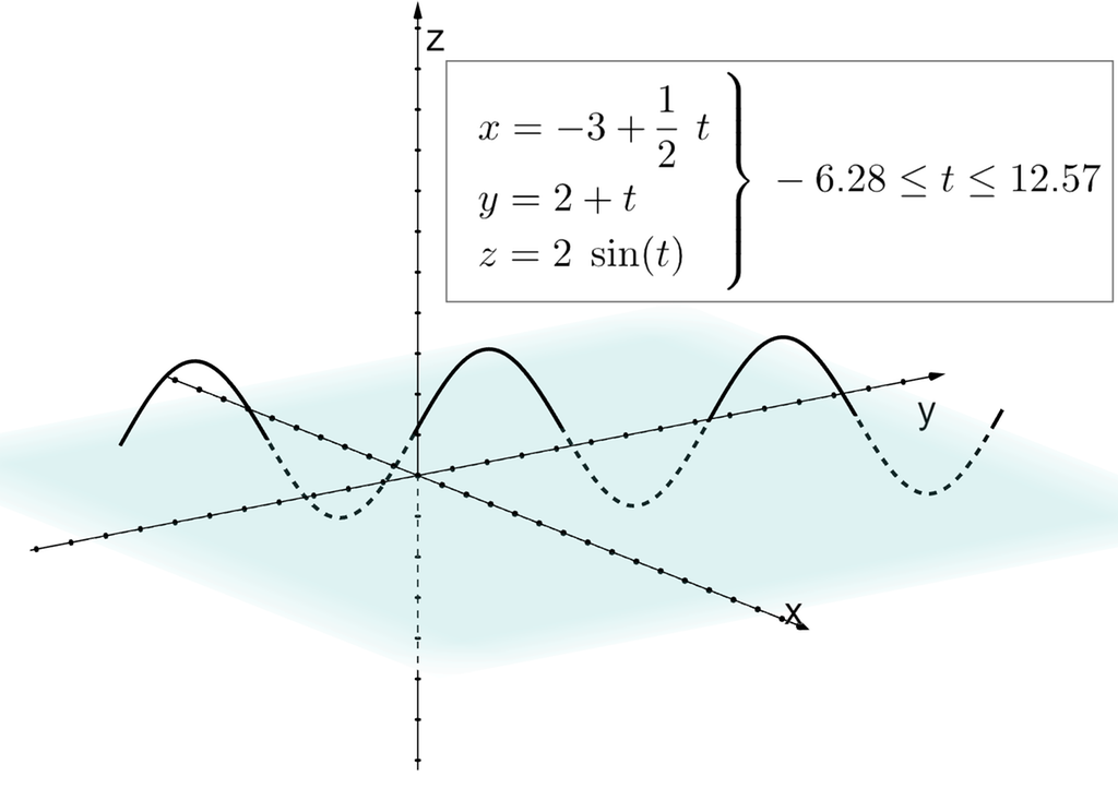 Tredimensjonalt koordinatsystem der det er tegnet en kurve med parameterframstilling x er lik minus 3 pluss en halv t, y er lik 2 pluss t og z er lik 2 sinus til t for t-verdier mellom minus 2 pi og 4 pi. Illustrasjon.