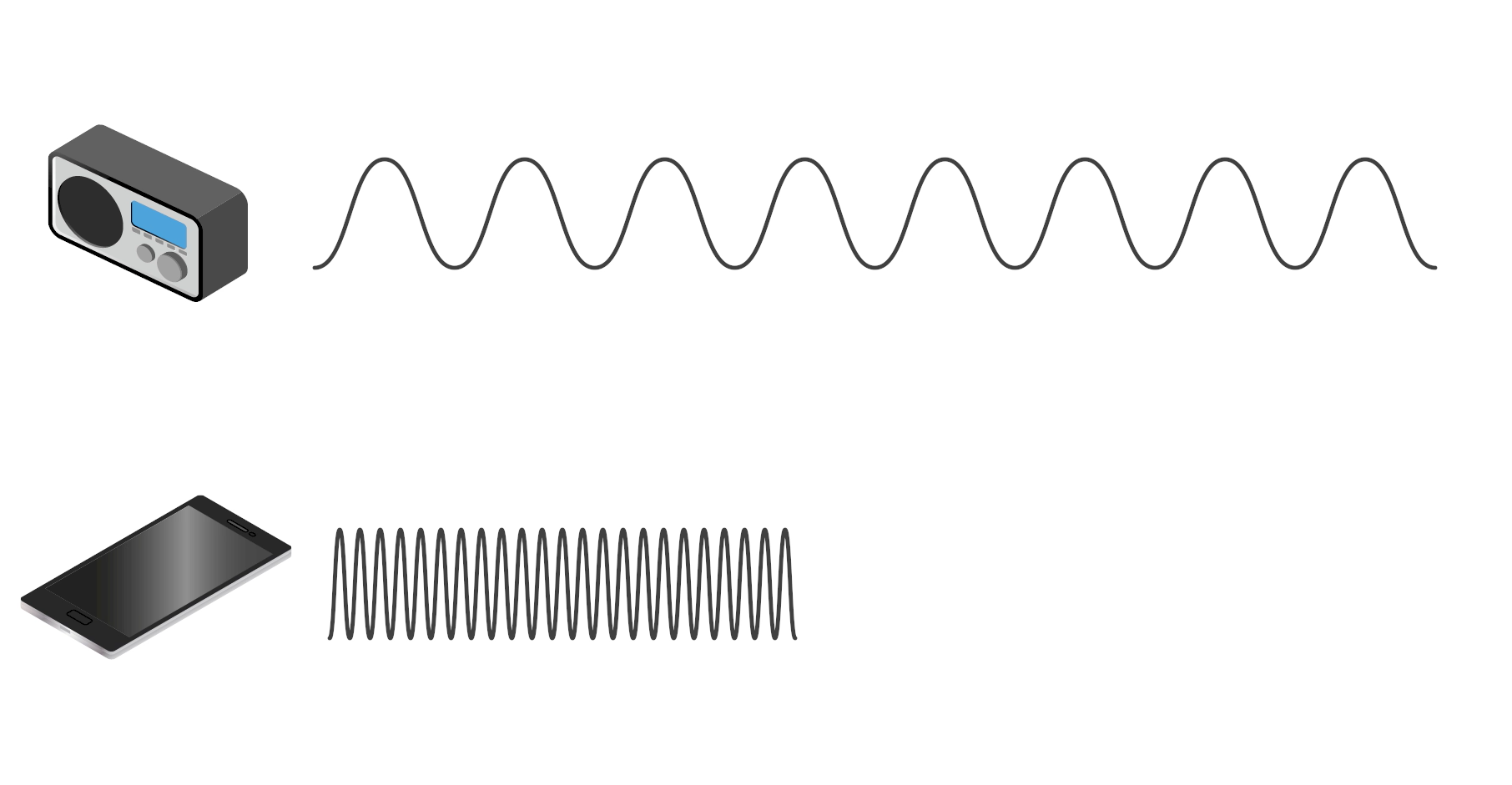Ein radio øvst med ei bølgete linje med lang bølgelengde ved sida av, og ein mobiltelefon nedst med ei tett, bølgete linje med kort bølgelengde ved sida av.
