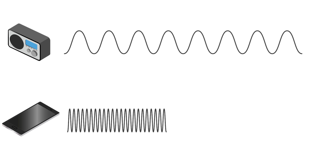 Ein radio øvst med ei bølgete linje med lang bølgelengde ved sida av, og ein mobiltelefon nedst med ei tett, bølgete linje med kort bølgelengde ved sida av.