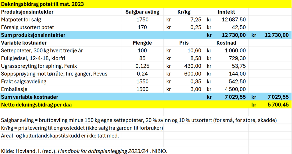 Visuell framstilling av regnearket Potet. Innholdet ligger i filvedlegget under. Skjermutklipp.