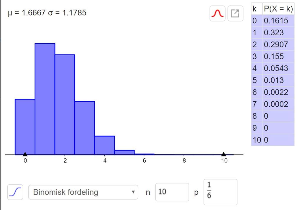 Binomisk fordeling i GeoGebra med n lik 10 og p lik en sjettedel. Sannsynlighetsfordelingen er gitt i kolonnen til høyre, hvor sannsynlighetene fra 0 til 10 er 0,1615, 0,323, 0,2907, 0,155, 0,0543, 0,013, 0,0022, 0,0002, 0, 0, 0. Skjermutklipp. 