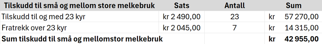 Regneark som viser beregning av tilskudd til små og store mjølkebruk. Innholdet ligger vedlagt i regnearket Tilskudd nederst på sida, rad 14 til 17. Skjermutklipp.