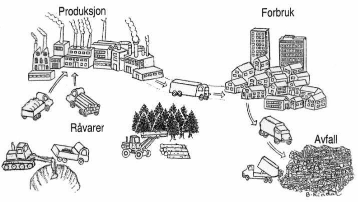 Overforbruk av ressurser: Tittelen "Produksjon" er plassert over to tegninger som viser en fabrikk det ryker kraftig fra og to fullastede lastebiler. Tittelen "Råvarer" henviser til to tegninger av gravemaskiner som tar for seg av jorda og skogen. Tittelen "Forbruk" viser til tegninger  av husene menneskene bor i og lastebiler fulle av varer. Tittelen "Avfall" henviser til tegninger av en søppelfylling og lastebiler som dumper avfall. Tegning.
