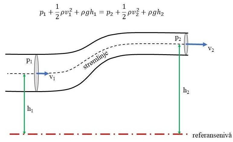 Grafisk visning av Bernoullis likning. Et rør smalner inn og blir heva. Bernoullis likning er satt for inngang og uttak, og skal vise at tilstanden til væska er lik. Illustrasjon.