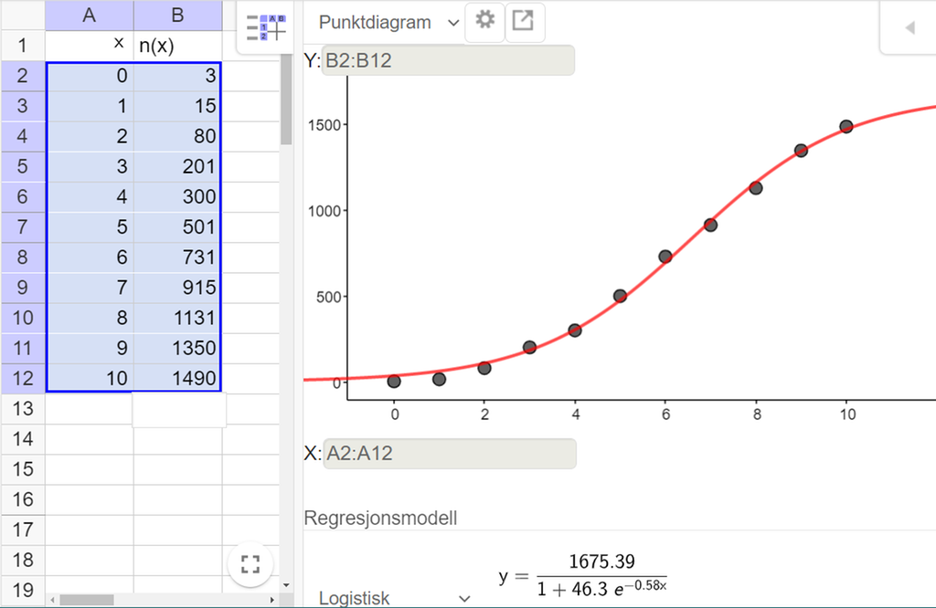 Til venstre i figuren er tallene 0 til 10 lagt i én kolonne, og tallene fra tabellen i oppgaven er lagt inn i nabokolonnen i regnearkdelen av programmet GeoGebra. Til høyre vises regresjonsverktøyet med et koordinatsystem med punkter tegnet ut ifra tallene i regnearkdelen. Regresjonsmodellen "Logistisk" er valgt, og modellen er y er lik 1675,39 delt på parentes 1 pluss 46,3 e opphøyd i minus 0,58 x parentes slutt. Skjermutklipp.