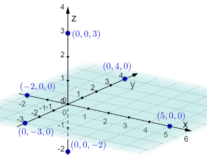 Tredimensjonalt koordinatsystem. Totalt 6 punkter, 2 på hver av de tre koordinataksene, er tegnet inn. Koordinatene til punktene er beskrevet i teksten på siden. Illustrasjon.