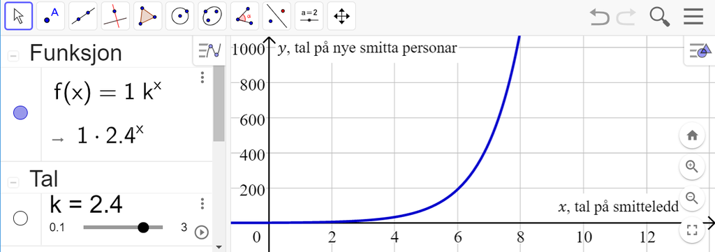 Geogebraark som viser algebrafeltet og grafikkfeltet. Konstanten k er lik 2,4 er lagt inn slik at han blir ein glidar. I tillegg er funksjonen f av x er lik 1 multiplisert med k opphøgd i x lagt inn. Grafen til funksjonen f er teikna for x-verdiar mellom 0 og 8. Skjermutklipp.